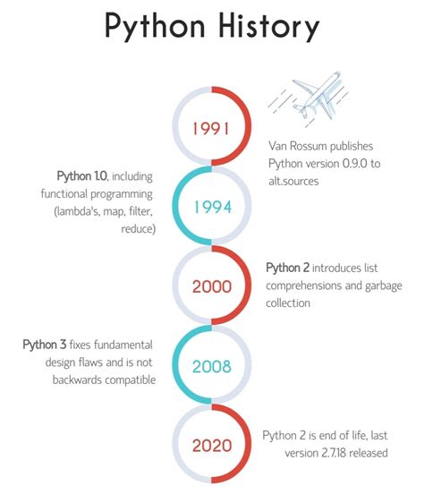 Python語言的發展歷史與現狀如何改變世界？